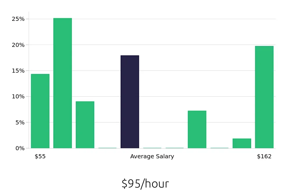Graph depicting the hourly salary distribution for Clinical Psychologist jobs in Oakland, CA, showing an average salary of $95 with varying distribution percentages across salary ranges.
