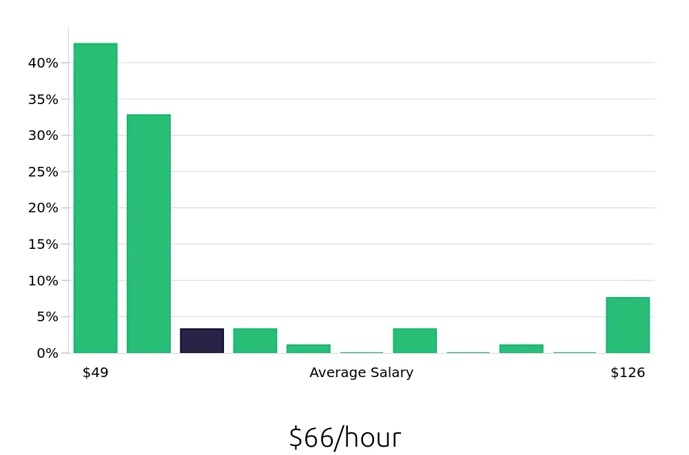 Graph depicting the hourly salary distribution for Clinical Psychologist jobs in Philadelphia, PA, showing an average salary of $66 with varying distribution percentages across salary ranges.