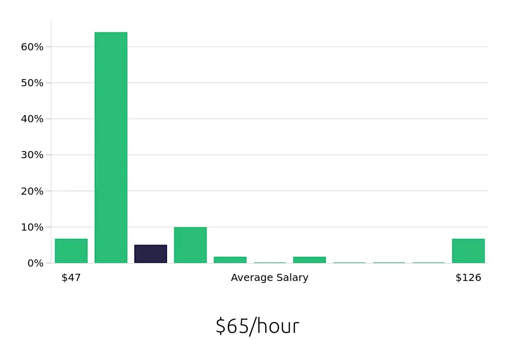 Graph depicting the hourly salary distribution for Clinical Psychologist jobs in Pittsburgh, PA, showing an average salary of $65 with varying distribution percentages across salary ranges.