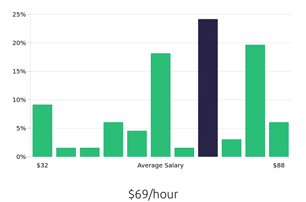 Graph depicting the hourly salary distribution for Clinical Psychologist jobs in Raleigh, NC, showing an average salary of $69 with varying distribution percentages across salary ranges.