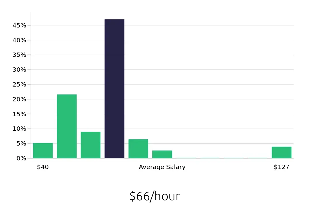 Graph depicting the hourly salary distribution for Clinical Psychologist jobs in Richmond, VA, showing an average salary of $66 with varying distribution percentages across salary ranges.