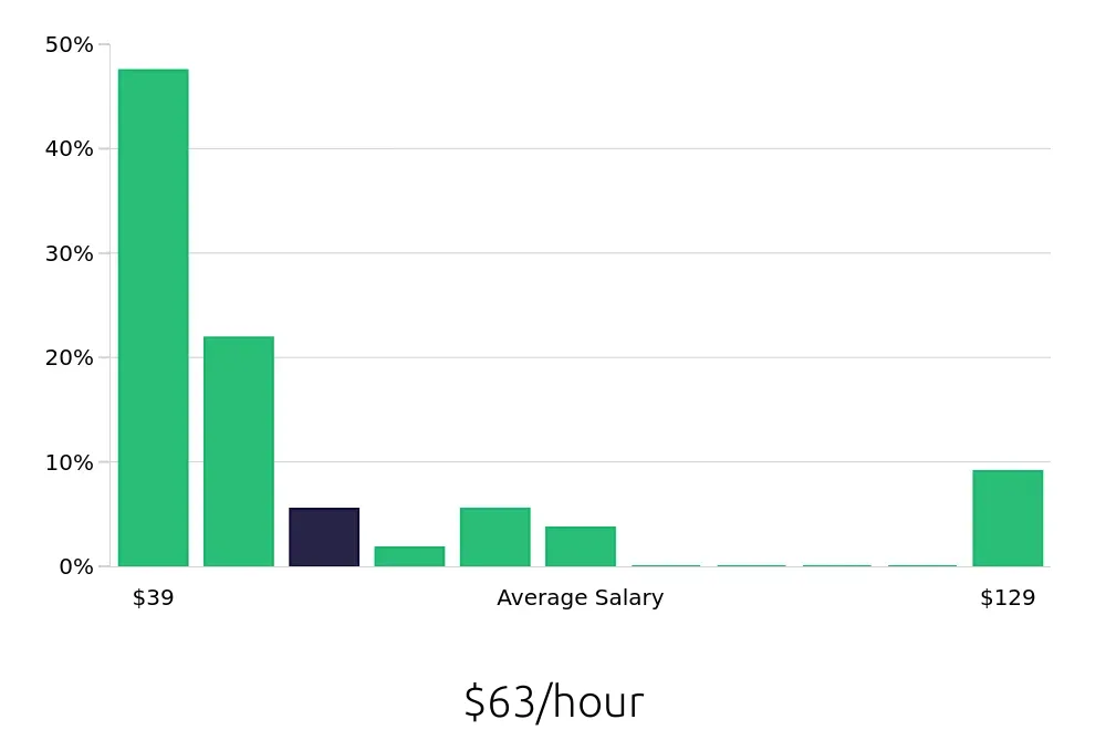 Graph depicting the hourly salary distribution for Clinical Psychologist jobs in Tucson, AZ, showing an average salary of $63 with varying distribution percentages across salary ranges.