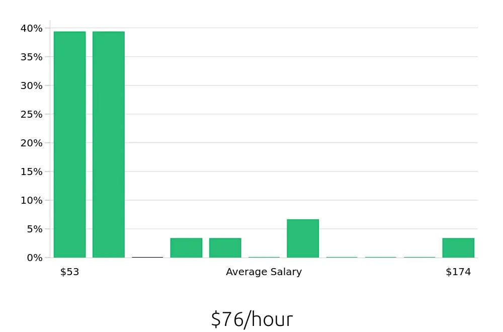Graph depicting the hourly salary distribution for Clinical Psychologist jobs in Virginia Beach, VA, showing an average salary of $76 with varying distribution percentages across salary ranges.