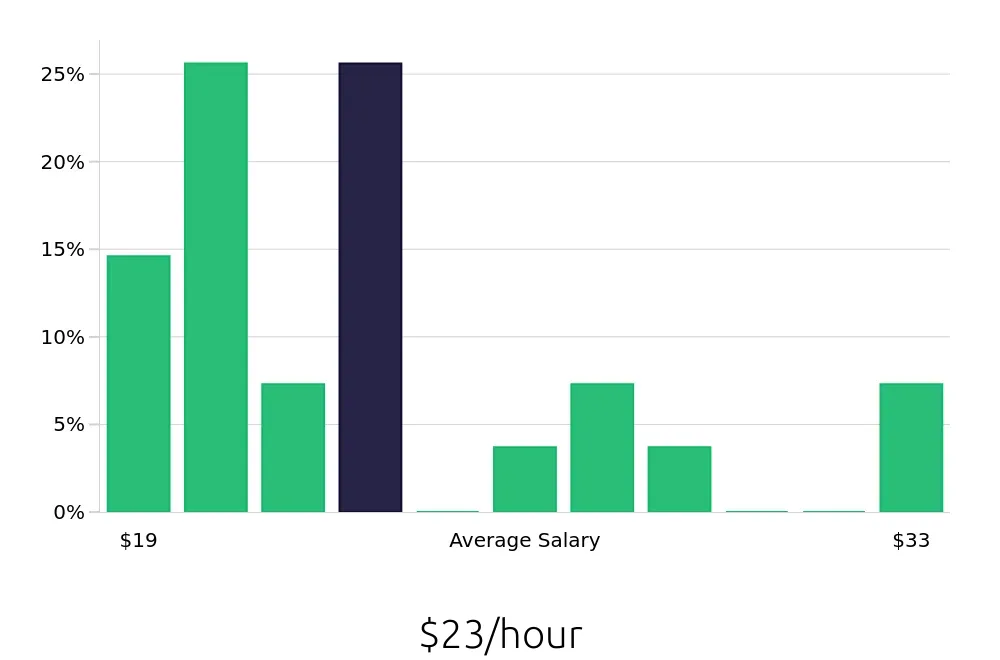 Graph depicting the hourly salary distribution for CNC Machinist jobs in Auburn, AL, showing an average salary of $23 with varying distribution percentages across salary ranges.