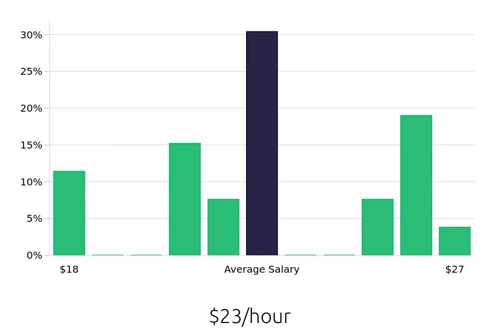 Graph depicting the hourly salary distribution for CNC Machinist jobs in Batavia, IL, showing an average salary of $23 with varying distribution percentages across salary ranges.