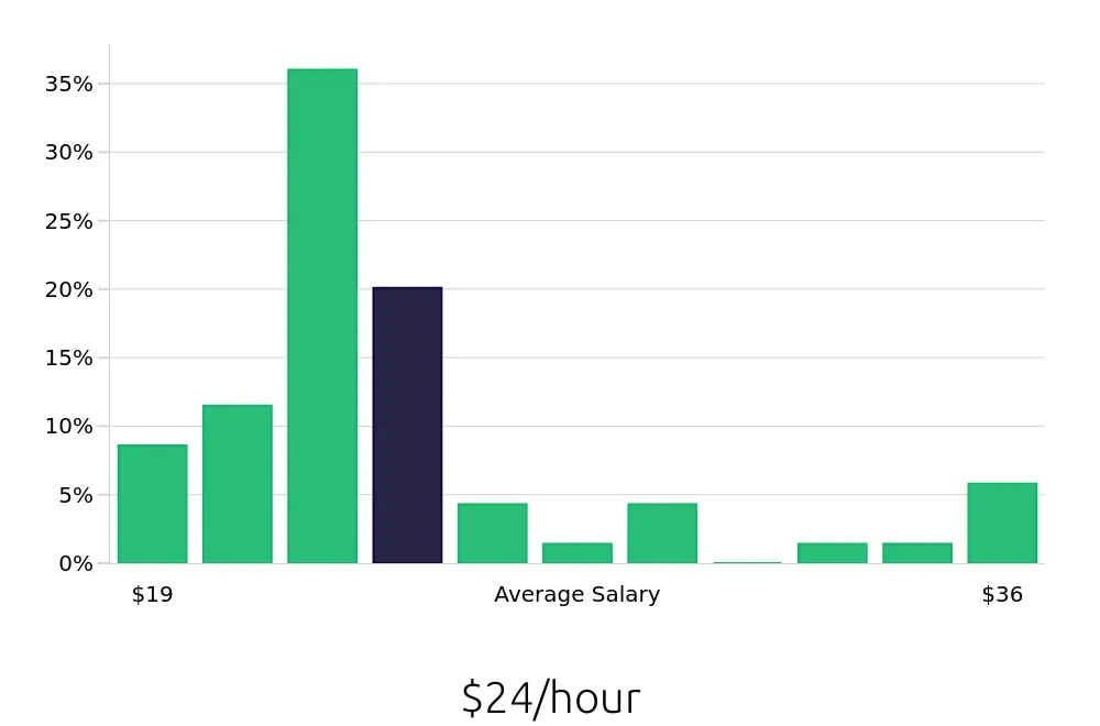 Graph depicting the hourly salary distribution for CNC Machinist jobs in Cedar Park, TX, showing an average salary of $24 with varying distribution percentages across salary ranges.