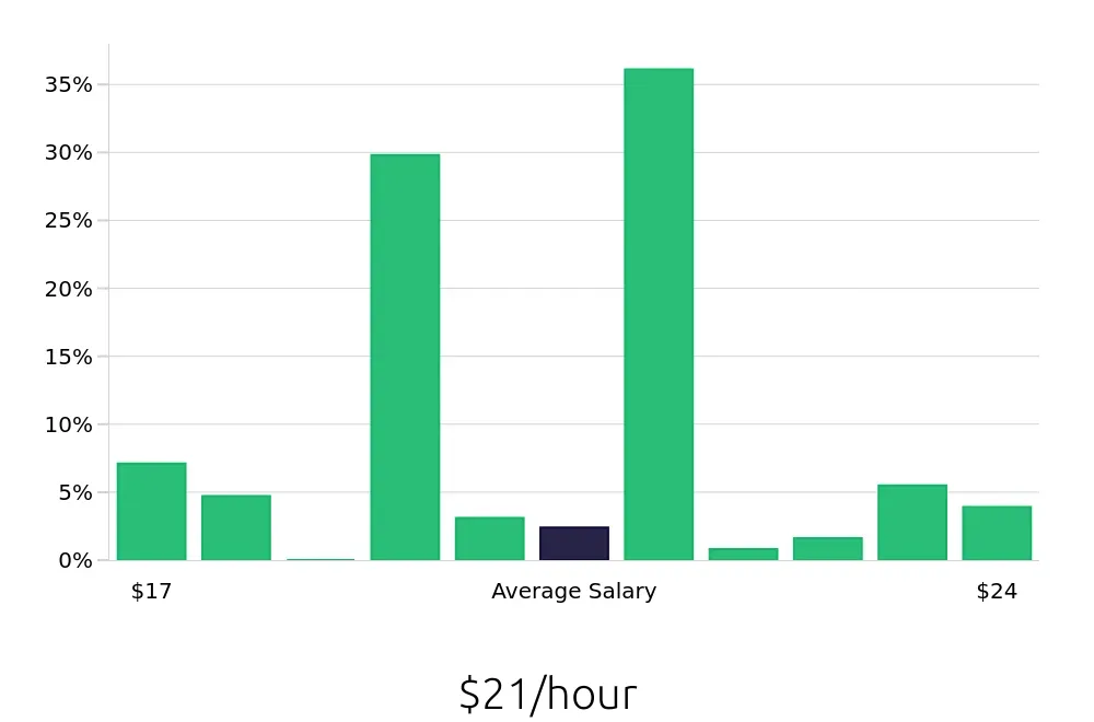 Graph depicting the hourly salary distribution for CNC Machinist jobs in Claremore, OK, showing an average salary of $21 with varying distribution percentages across salary ranges.