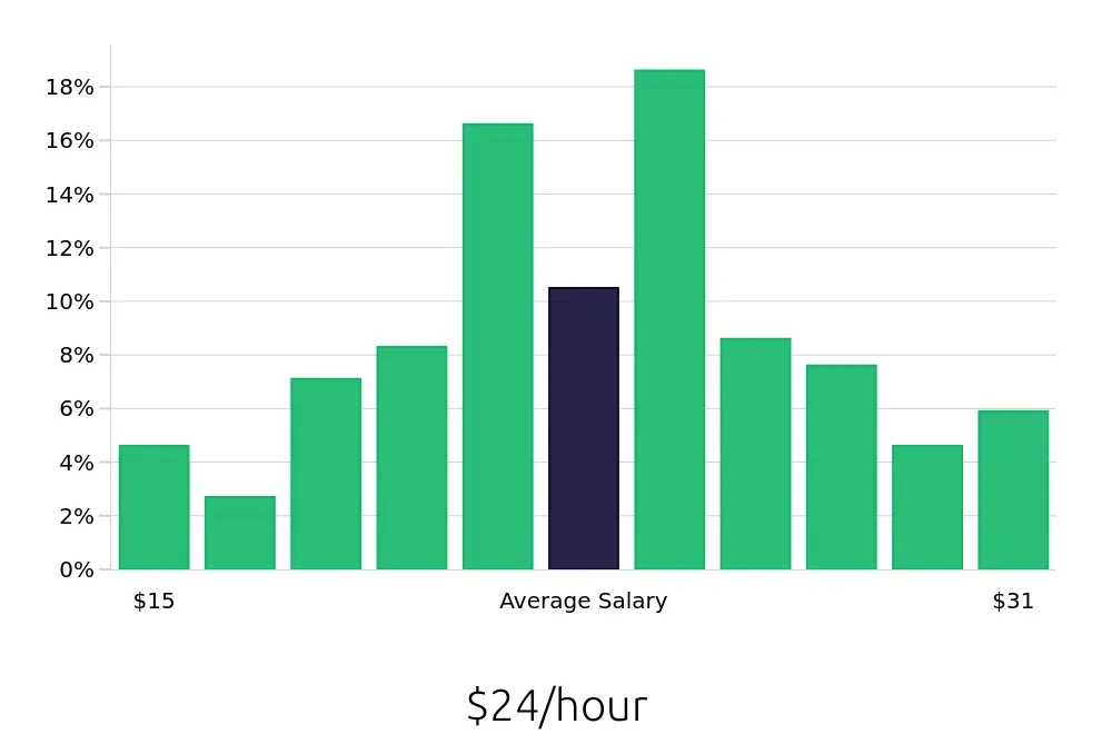 Graph depicting the hourly salary distribution for CNC Machinist jobs in Cleveland, OH, showing an average salary of $24 with varying distribution percentages across salary ranges.