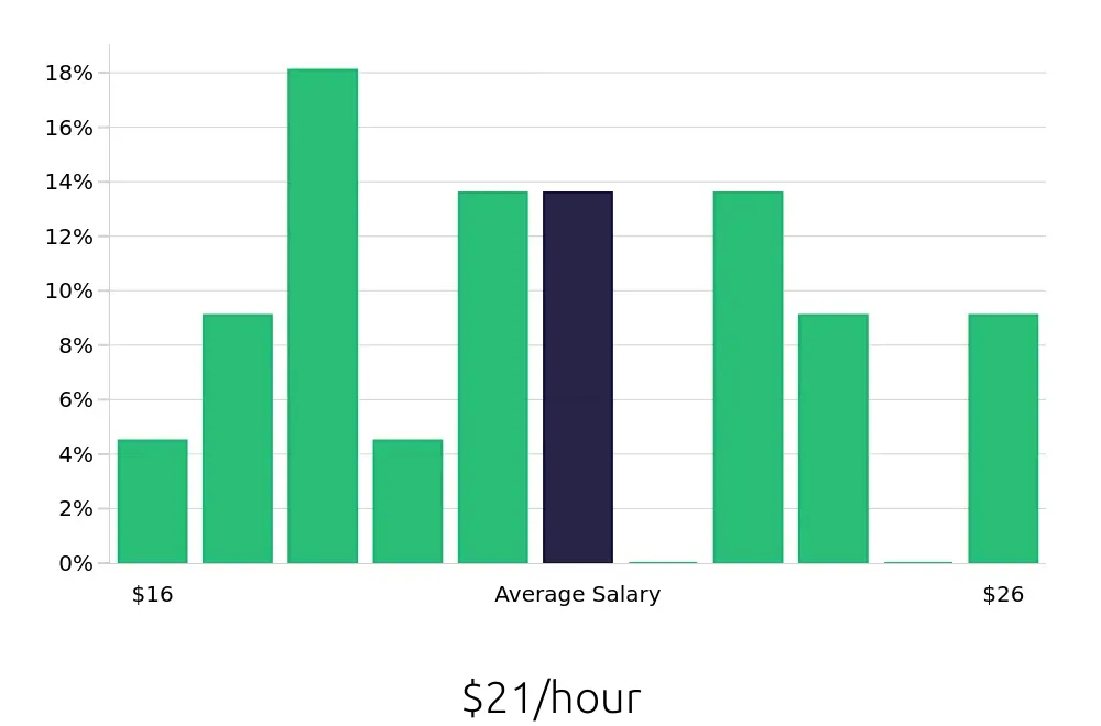 Graph depicting the hourly salary distribution for CNC Machinist jobs in Columbia, SC, showing an average salary of $21 with varying distribution percentages across salary ranges.