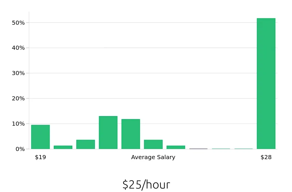 Graph depicting the hourly salary distribution for CNC Machinist jobs in Columbus, NE, showing an average salary of $25 with varying distribution percentages across salary ranges.