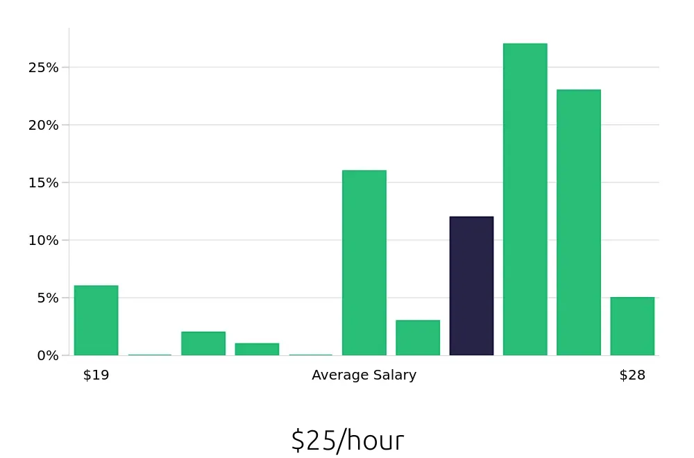 Graph depicting the hourly salary distribution for CNC Machinist jobs in De Pere, WI, showing an average salary of $25 with varying distribution percentages across salary ranges.