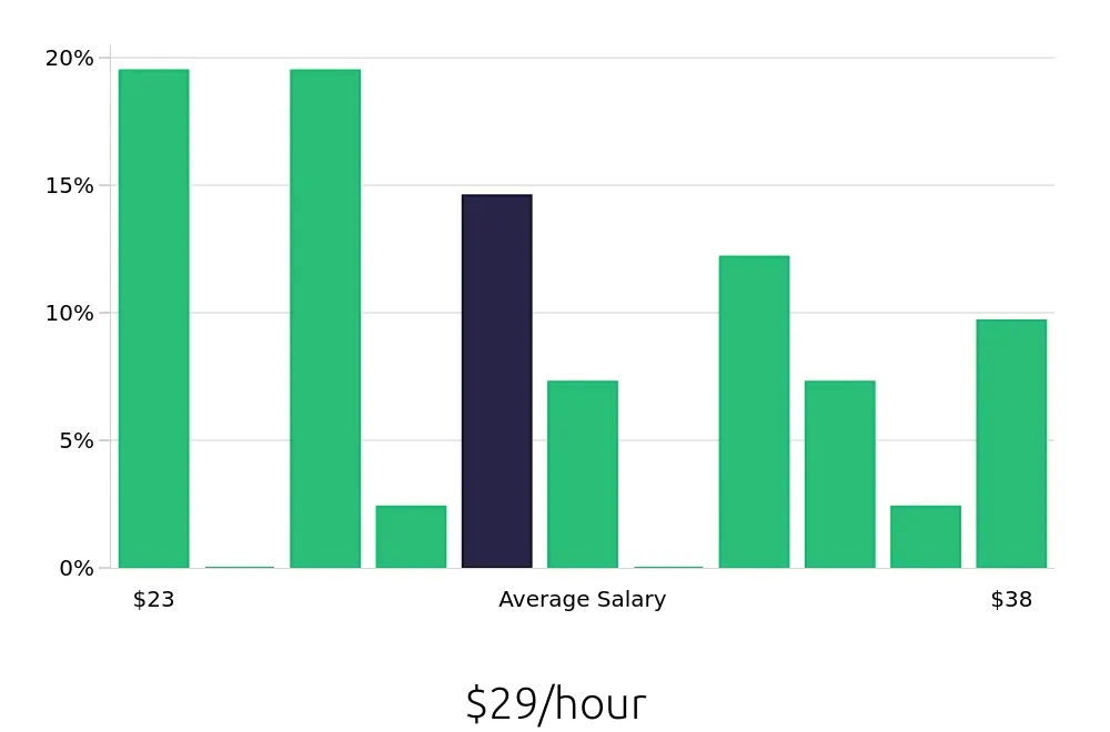 Graph depicting the hourly salary distribution for CNC Machinist jobs in Easton, PA, showing an average salary of $29 with varying distribution percentages across salary ranges.