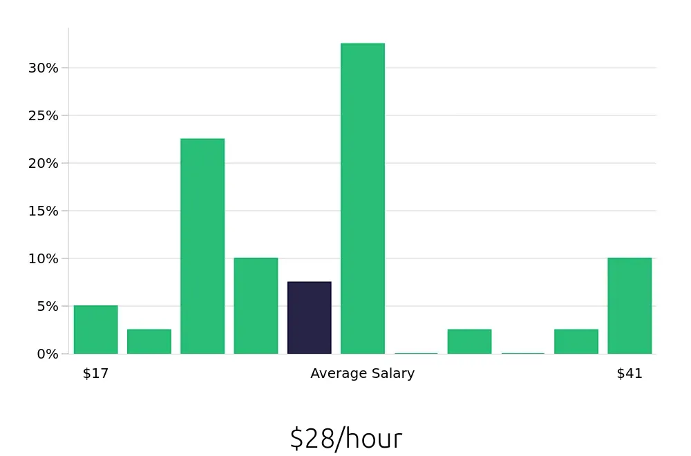 Graph depicting the hourly salary distribution for CNC Machinist jobs in Hawthorne, CA, showing an average salary of $28 with varying distribution percentages across salary ranges.