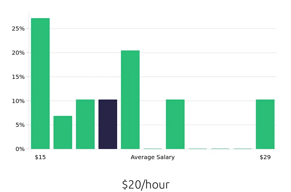 Graph depicting the hourly salary distribution for CNC Machinist jobs in Hickory, NC, showing an average salary of $20 with varying distribution percentages across salary ranges.