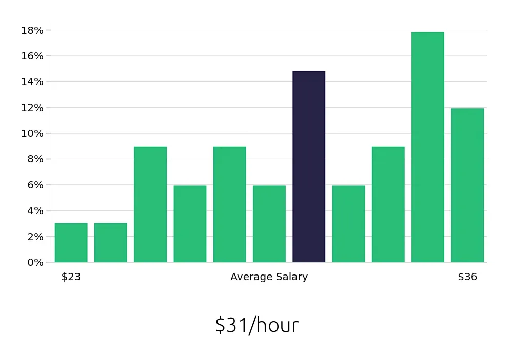 Graph depicting the hourly salary distribution for CNC Machinist jobs in Manchester, CT, showing an average salary of $31 with varying distribution percentages across salary ranges.