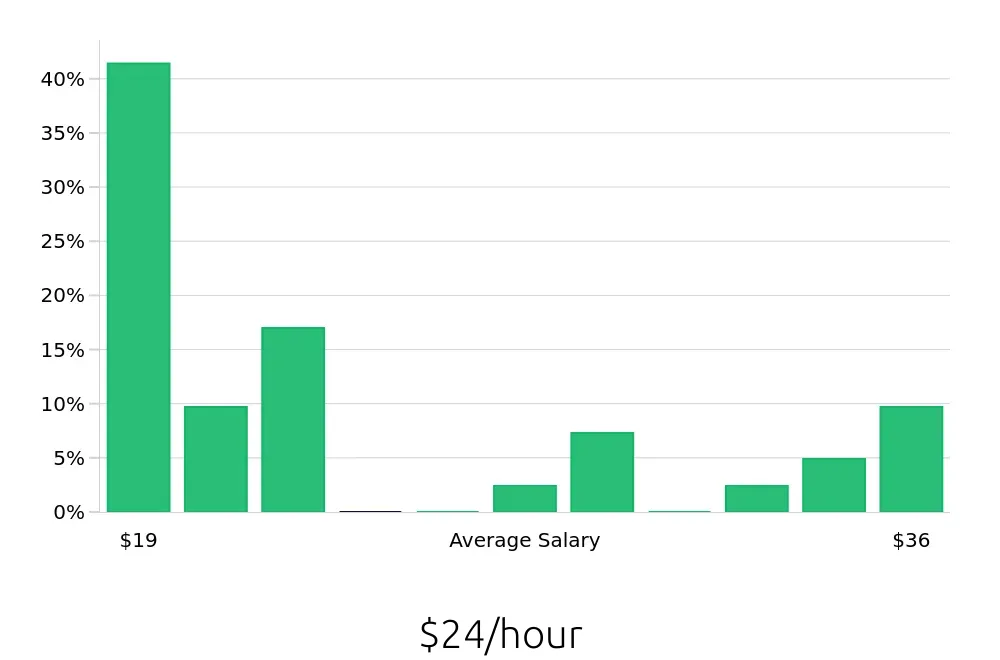 Graph depicting the hourly salary distribution for CNC Machinist jobs in New Bedford, MA, showing an average salary of $24 with varying distribution percentages across salary ranges.