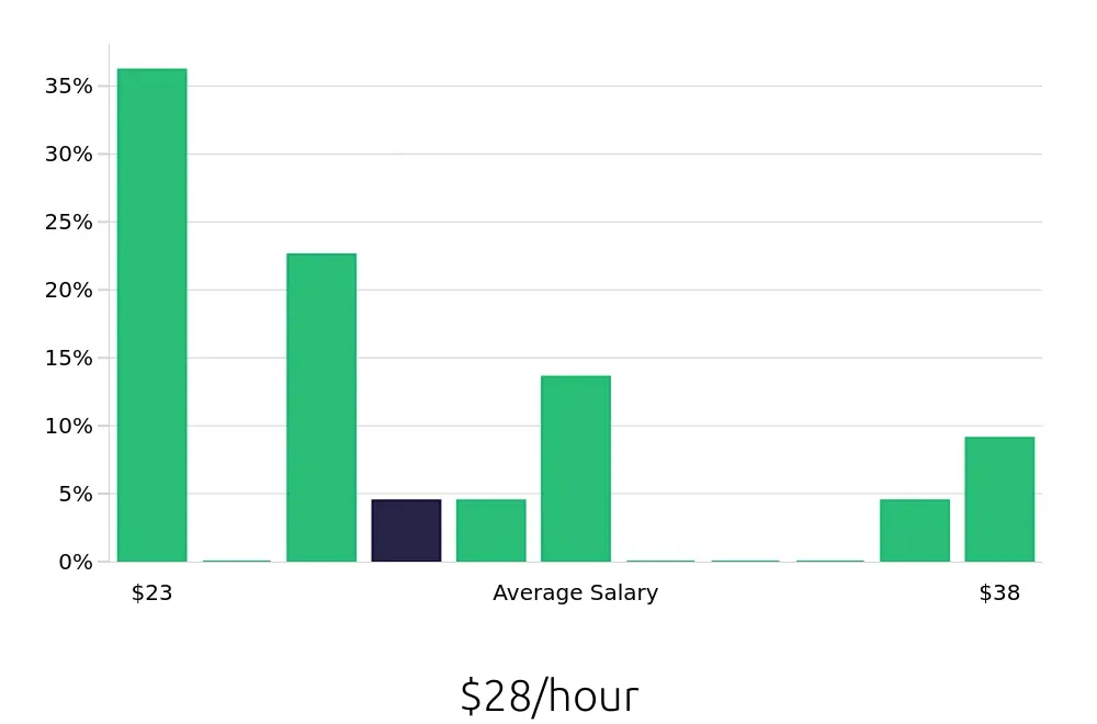 Graph depicting the hourly salary distribution for CNC Machinist jobs in Queens, NY, showing an average salary of $28 with varying distribution percentages across salary ranges.