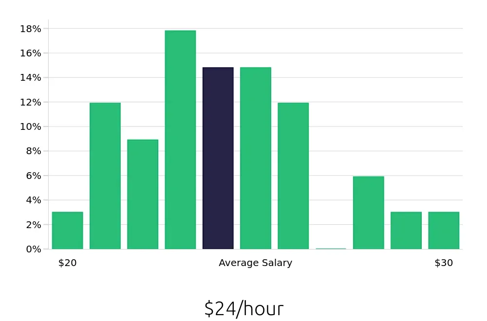 Graph depicting the hourly salary distribution for CNC Machinist jobs in Sidney, OH, showing an average salary of $24 with varying distribution percentages across salary ranges.