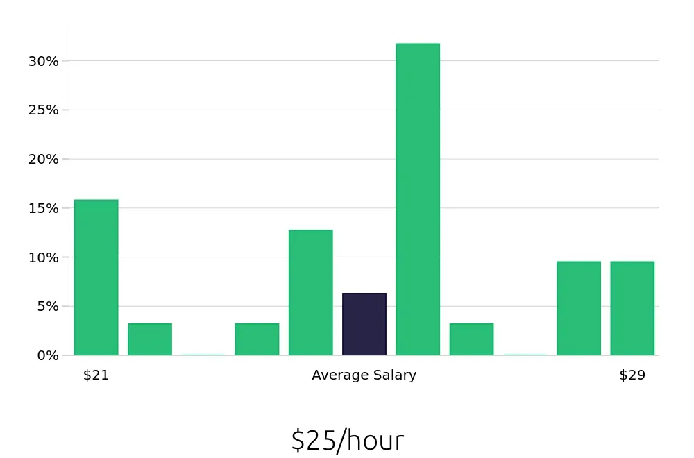 Graph depicting the hourly salary distribution for CNC Machinist jobs in Wausau, WI, showing an average salary of $25 with varying distribution percentages across salary ranges.
