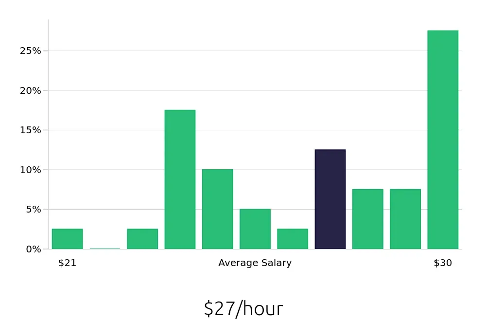 Graph depicting the hourly salary distribution for CNC Machinist jobs in Westfield, MA, showing an average salary of $27 with varying distribution percentages across salary ranges.