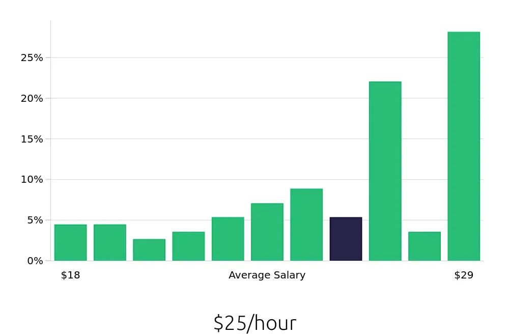 Graph depicting the hourly salary distribution for CNC Machinist jobs in Willoughby, OH, showing an average salary of $25 with varying distribution percentages across salary ranges.