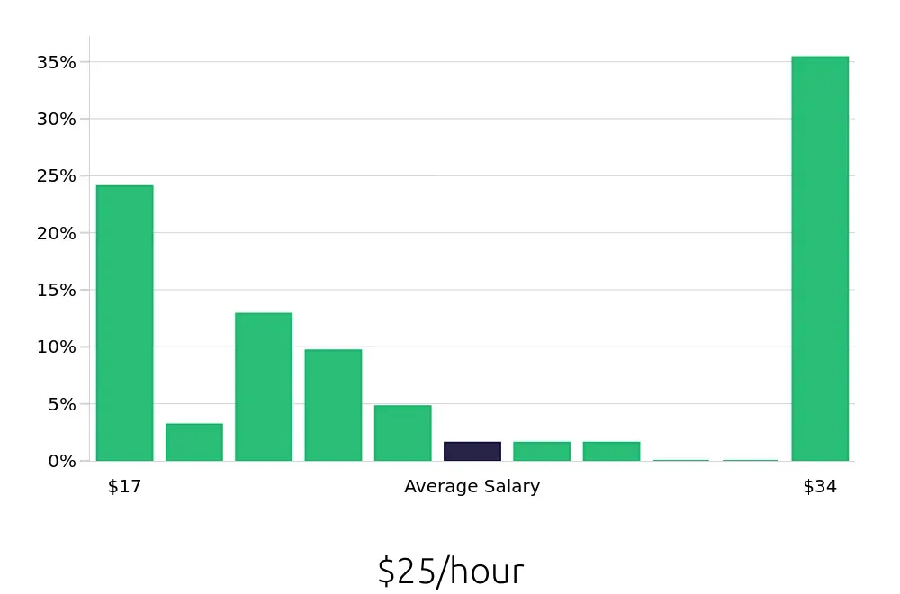 Graph depicting the hourly salary distribution for Concierge jobs in Cambridge, MA, showing an average salary of $25 with varying distribution percentages across salary ranges.