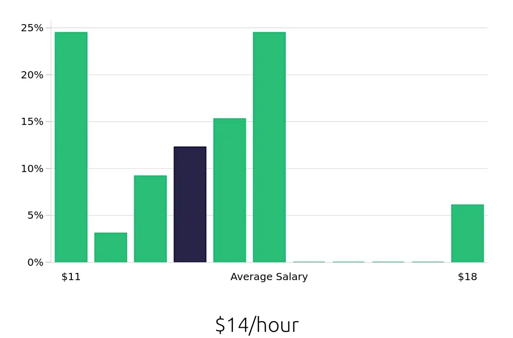 Graph depicting the hourly salary distribution for Concierge jobs in Conroe, TX, showing an average salary of $14 with varying distribution percentages across salary ranges.