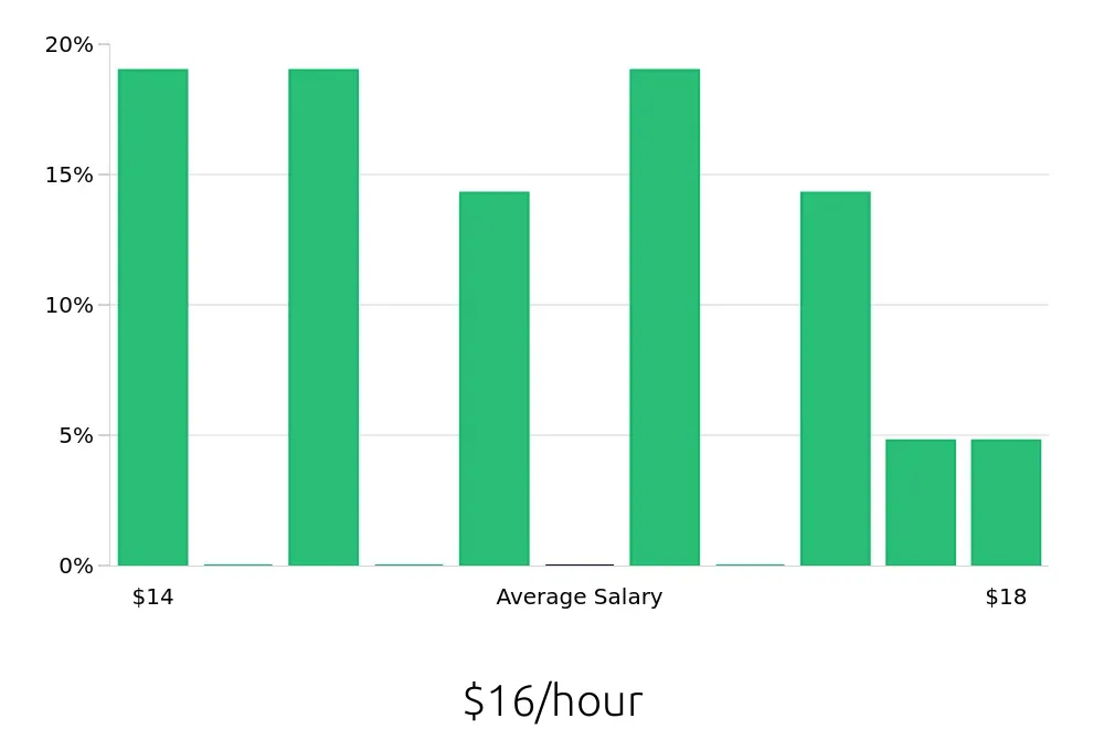 Graph depicting the hourly salary distribution for Concierge jobs in Fairport, NY, showing an average salary of $16 with varying distribution percentages across salary ranges.
