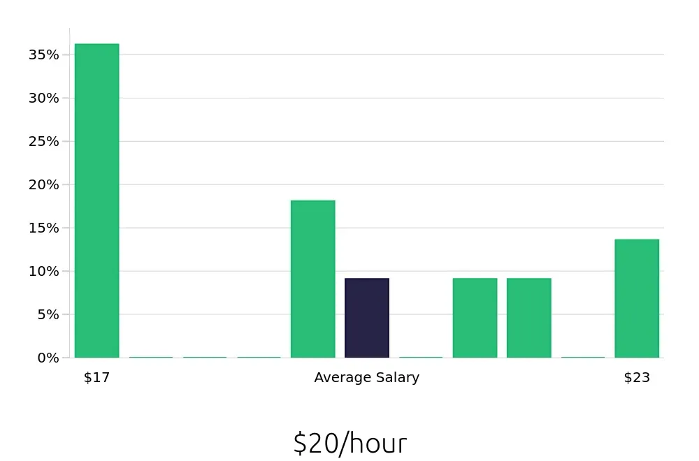 Graph depicting the hourly salary distribution for Concierge jobs in Greenwich, CT, showing an average salary of $20 with varying distribution percentages across salary ranges.