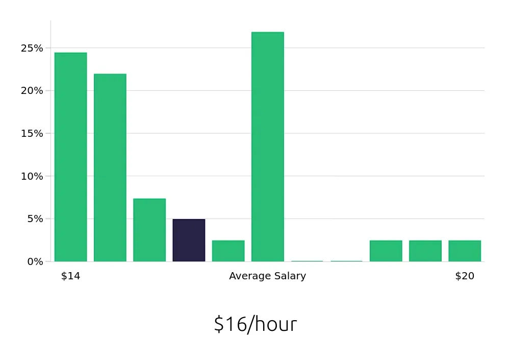 Graph depicting the hourly salary distribution for Concierge jobs in Lexington, KY, showing an average salary of $16 with varying distribution percentages across salary ranges.