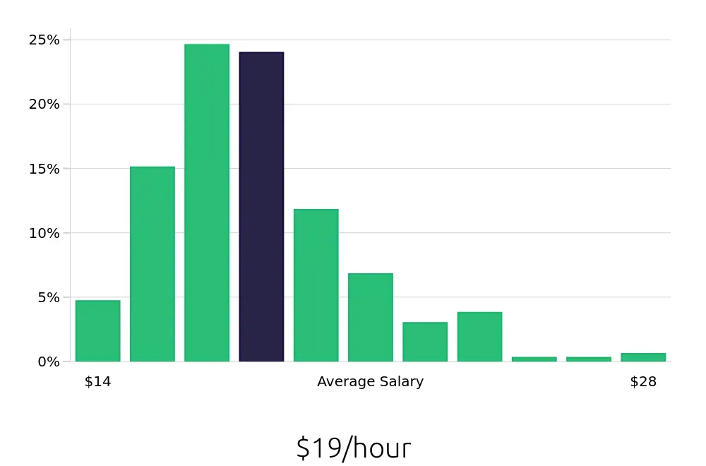 Graph depicting the hourly salary distribution for Concierge jobs in Nashville, TN, showing an average salary of $19 with varying distribution percentages across salary ranges.
