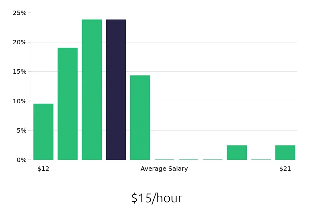 Graph depicting the hourly salary distribution for Concierge jobs in Novi, MI, showing an average salary of $15 with varying distribution percentages across salary ranges.