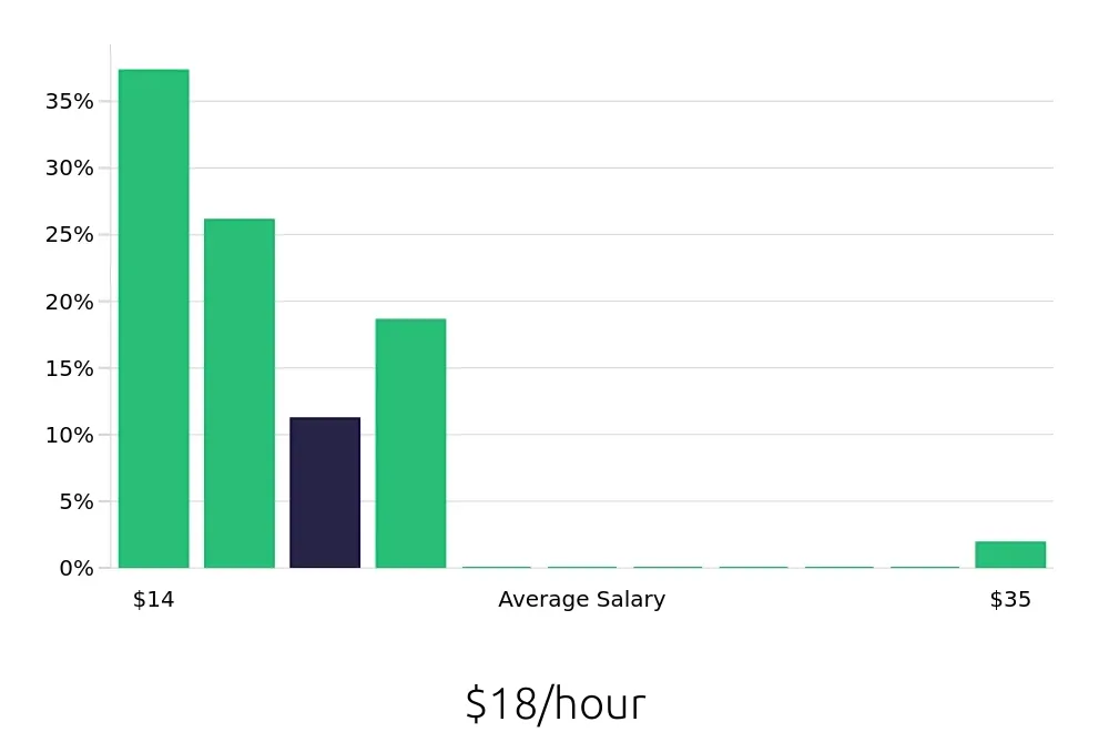 Graph depicting the hourly salary distribution for Concierge jobs in Omaha, NE, showing an average salary of $18 with varying distribution percentages across salary ranges.