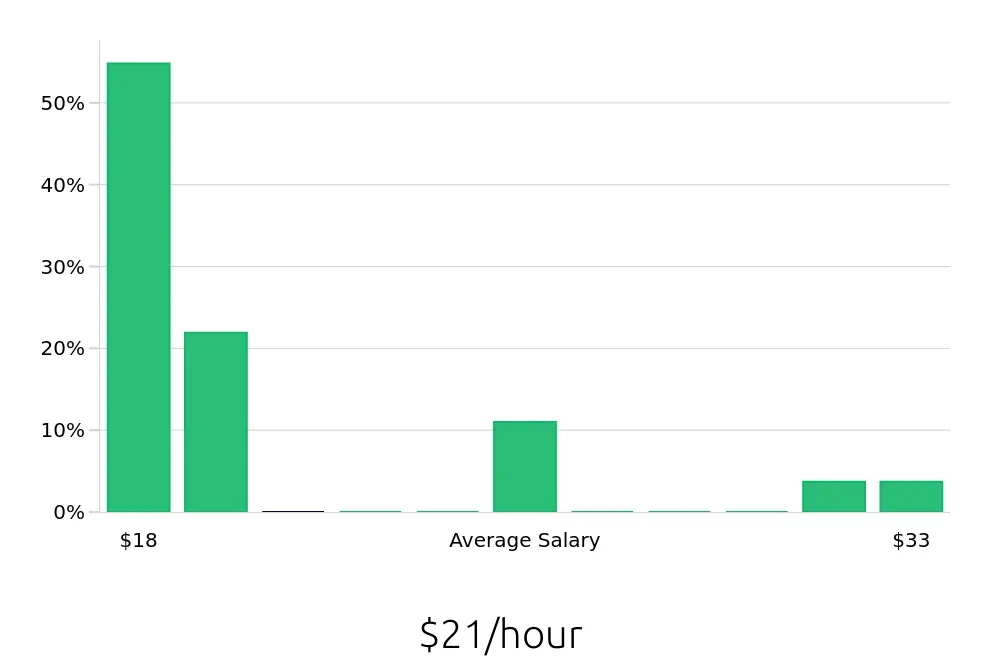 Graph depicting the hourly salary distribution for Concierge jobs in Redwood City, CA, showing an average salary of $21 with varying distribution percentages across salary ranges.