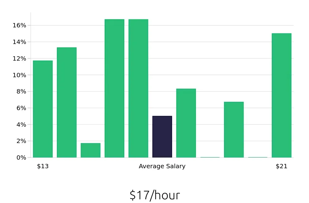 Graph depicting the hourly salary distribution for Concierge jobs in Savannah, GA, showing an average salary of $17 with varying distribution percentages across salary ranges.