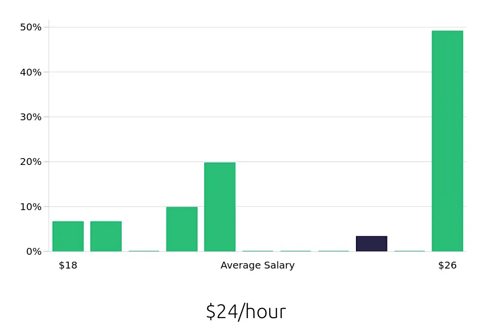 Graph depicting the hourly salary distribution for Concierge jobs in Spokane Valley, WA, showing an average salary of $24 with varying distribution percentages across salary ranges.