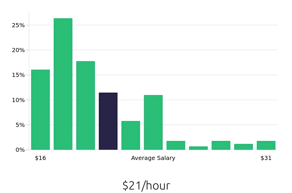 Graph depicting the hourly salary distribution for Construction Laborer jobs in Austin, TX, showing an average salary of $21 with varying distribution percentages across salary ranges.