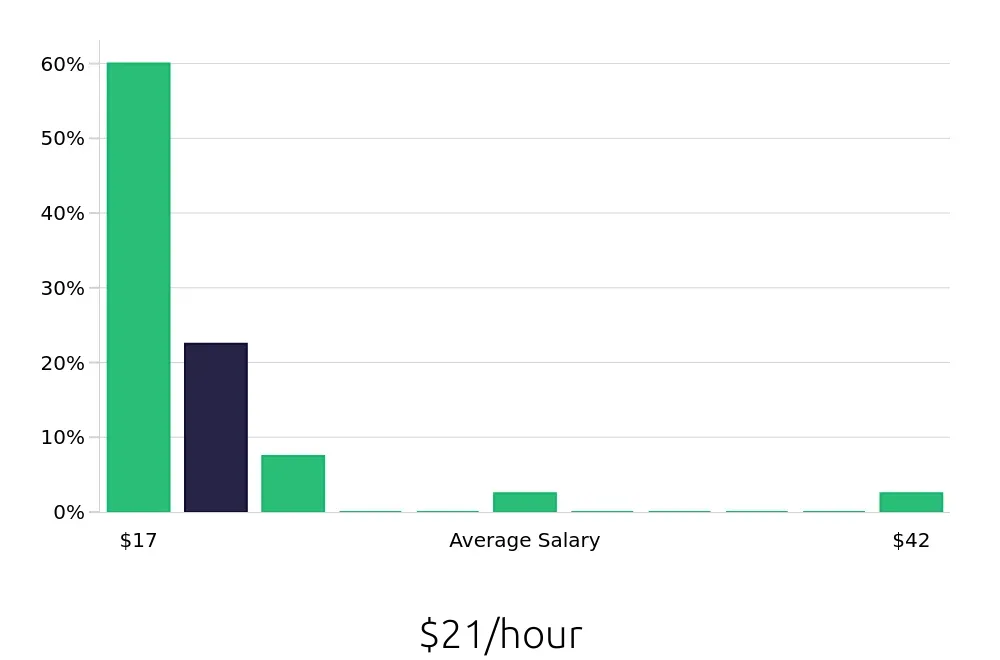 Graph depicting the hourly salary distribution for Construction Laborer jobs in Bakersfield, CA, showing an average salary of $21 with varying distribution percentages across salary ranges.