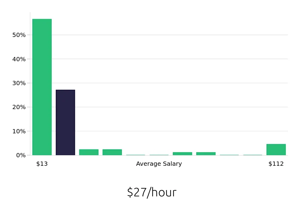 Graph depicting the hourly salary distribution for Construction Laborer jobs in Cleveland, OH, showing an average salary of $27 with varying distribution percentages across salary ranges.