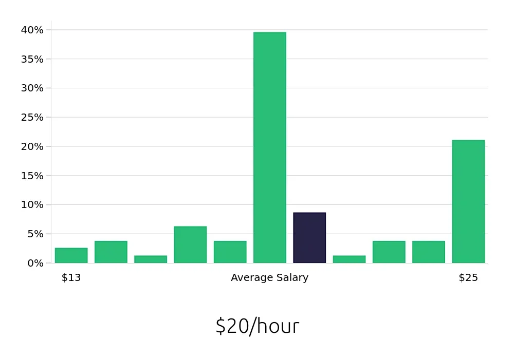 Graph depicting the hourly salary distribution for Construction Laborer jobs in Columbia, MO, showing an average salary of $20 with varying distribution percentages across salary ranges.