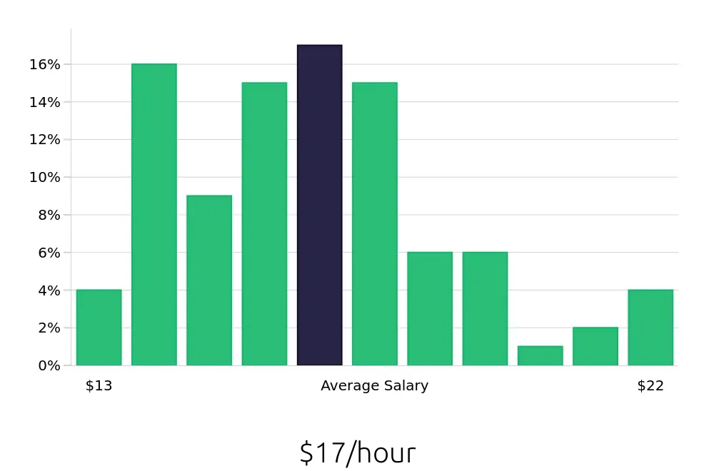 Graph depicting the hourly salary distribution for Construction Laborer jobs in Columbia, SC, showing an average salary of $17 with varying distribution percentages across salary ranges.