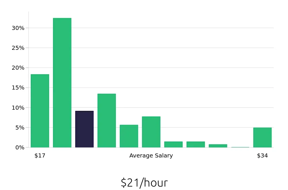 Graph depicting the hourly salary distribution for Construction Laborer jobs in Des Moines, IA, showing an average salary of $21 with varying distribution percentages across salary ranges.