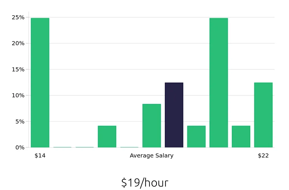 Graph depicting the hourly salary distribution for Construction Laborer jobs in Henderson, NV, showing an average salary of $19 with varying distribution percentages across salary ranges.