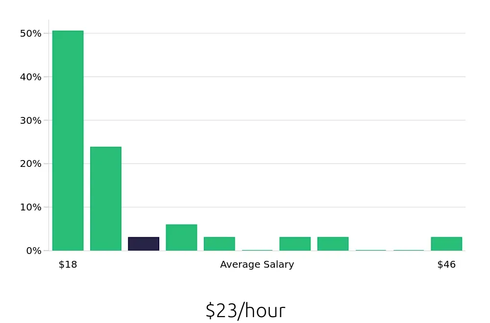 Graph depicting the hourly salary distribution for Construction Laborer jobs in Holland, MI, showing an average salary of $23 with varying distribution percentages across salary ranges.