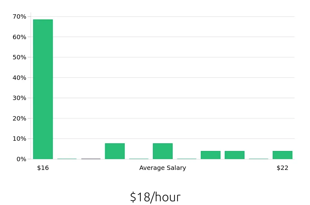 Graph depicting the hourly salary distribution for Construction Laborer jobs in Independence, MO, showing an average salary of $18 with varying distribution percentages across salary ranges.