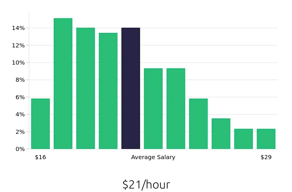 Graph depicting the hourly salary distribution for Construction Laborer jobs in Kansas City, MO, showing an average salary of $21 with varying distribution percentages across salary ranges.