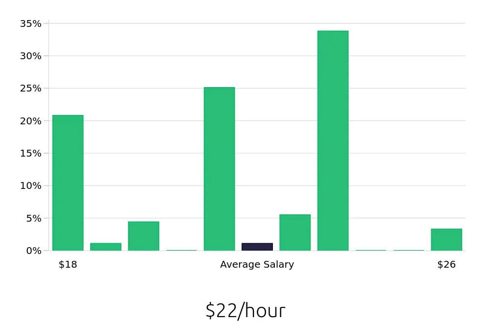 Graph depicting the hourly salary distribution for Construction Laborer jobs in Kent, WA, showing an average salary of $22 with varying distribution percentages across salary ranges.