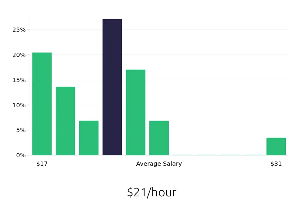Graph depicting the hourly salary distribution for Construction Laborer jobs in Mankato, MN, showing an average salary of $21 with varying distribution percentages across salary ranges.