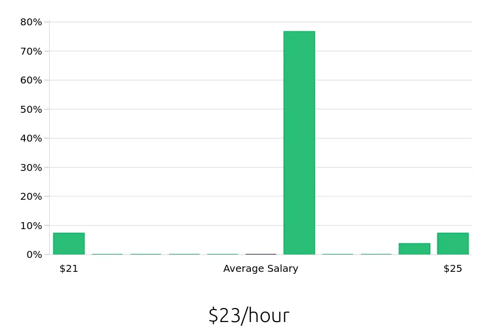 Graph depicting the hourly salary distribution for Construction Laborer jobs in Merrimack, NH, showing an average salary of $23 with varying distribution percentages across salary ranges.