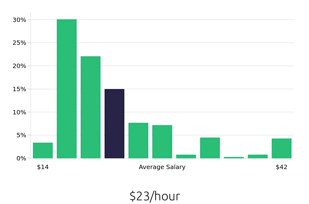 Graph depicting the hourly salary distribution for Construction Laborer jobs in Omaha, NE, showing an average salary of $23 with varying distribution percentages across salary ranges.
